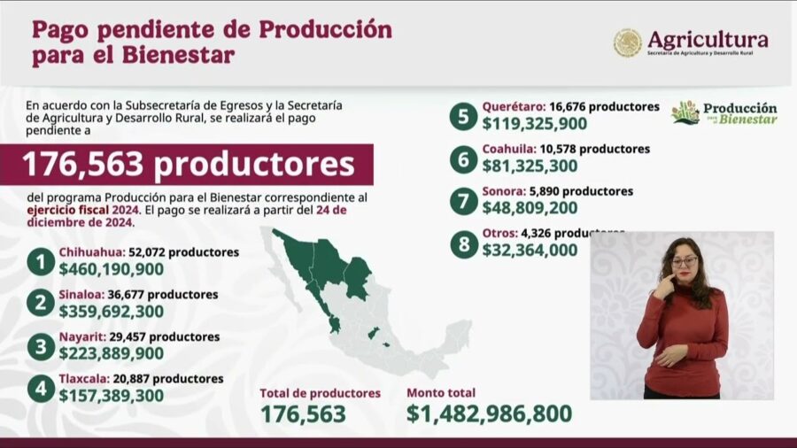 Productoras y productores derechohabientes recibirán pagos del programa PpB
