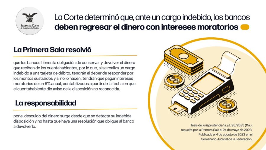 #LaCorte determinó que, ante un cargo indebido, los bancos deben regresar el dinero con intereses moratorios.