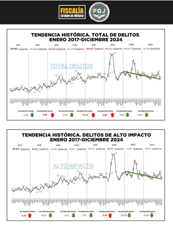 En 2024 el EDOMEX registró el decremento más significativo de delitos desde el 2017 con una disminución de 4.65 por ciento