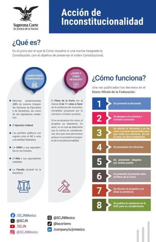 ¿Sabes qué es una acción de inconstitucionalidad? Es el juicio por el que #LaCorte resuelve si una norma trasgrede la Constitución, con el objetivo de preservar el orden constitucional.