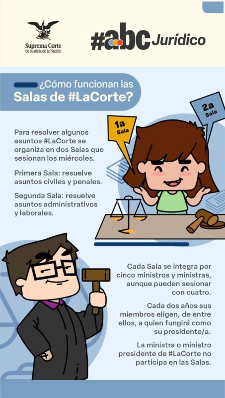 #SaberEsTuDerecho #LaCorte funciona en dos Salas para resolver ciertos asuntos. La 1a. Sala resuelve, fundamentalmente, asuntos civiles y penales, mientras que la 2a., los administrativos y laborales. #ABCJurídico