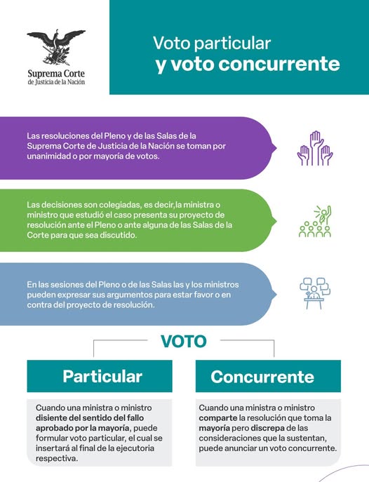 ¿Conoces las diferencias entre un voto particular y un voto concurrente? Aquí te lo decimos: #SaberEsTuDerecho