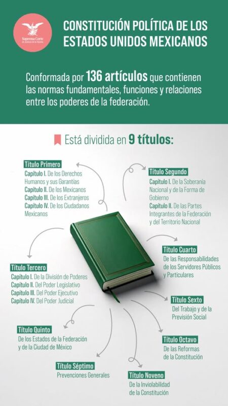 ¿Sabes cómo está conformada la Constitución?