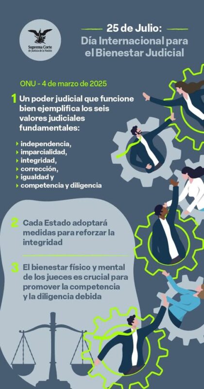 Este 25 de julio, conmemoramos por primera vez el Día Internacional para el Bienestar Judicial, establecido el pasado 4 de marzo por la ONU. Un recordatorio de la necesidad de reforzar valores fundamentales como la independencia, la imparcialidad y la integridad de las personas juzgadoras. ⚖️ #BienestarJudicial #IntegridadJudicial