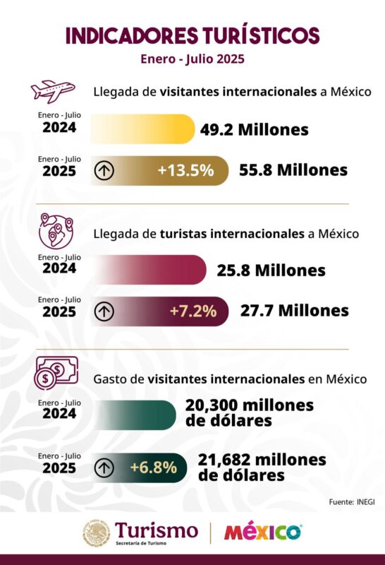 Ingresan a México más de 21 mil 682 mdd de divisas por visitantes internacionales entre enero y julio de 2025; 6.8% más que en 2024