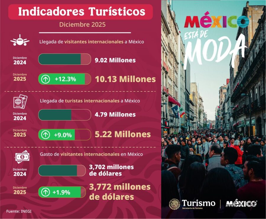 Turismo alcanza cifras históricas en diciembre de 2025 con 10.13 millones de visitantes; cierra un año récord para el turismo mexicano