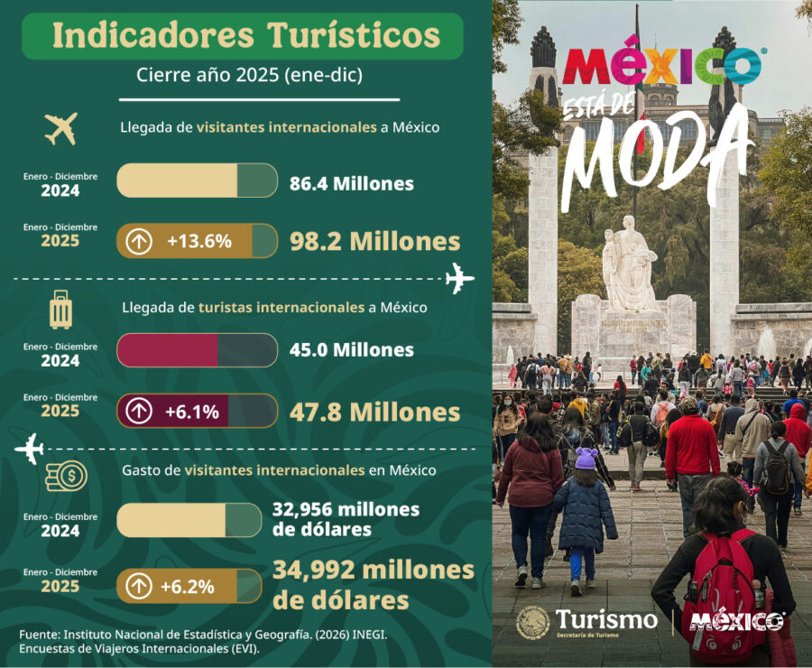 2025 marca un año histórico para el turismo en México con casi 100 millones de visitantes
